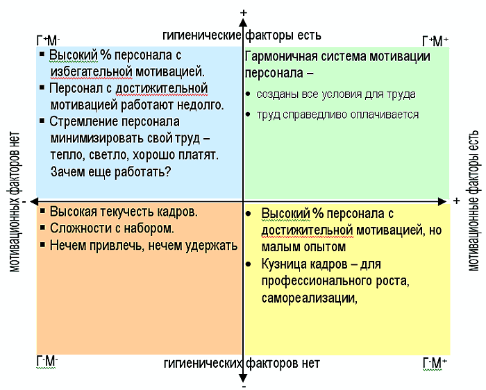 тест Херцберга - Гигиенические и Мотивационные факторы